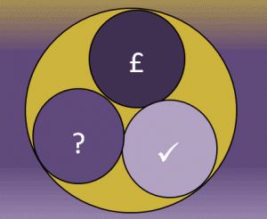 3 Keys to Prioritisation and Selection