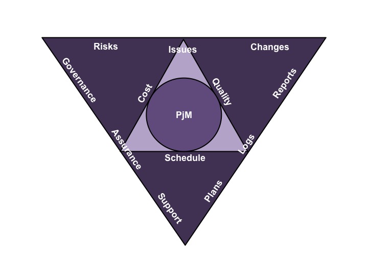 Simple project management – an introduction