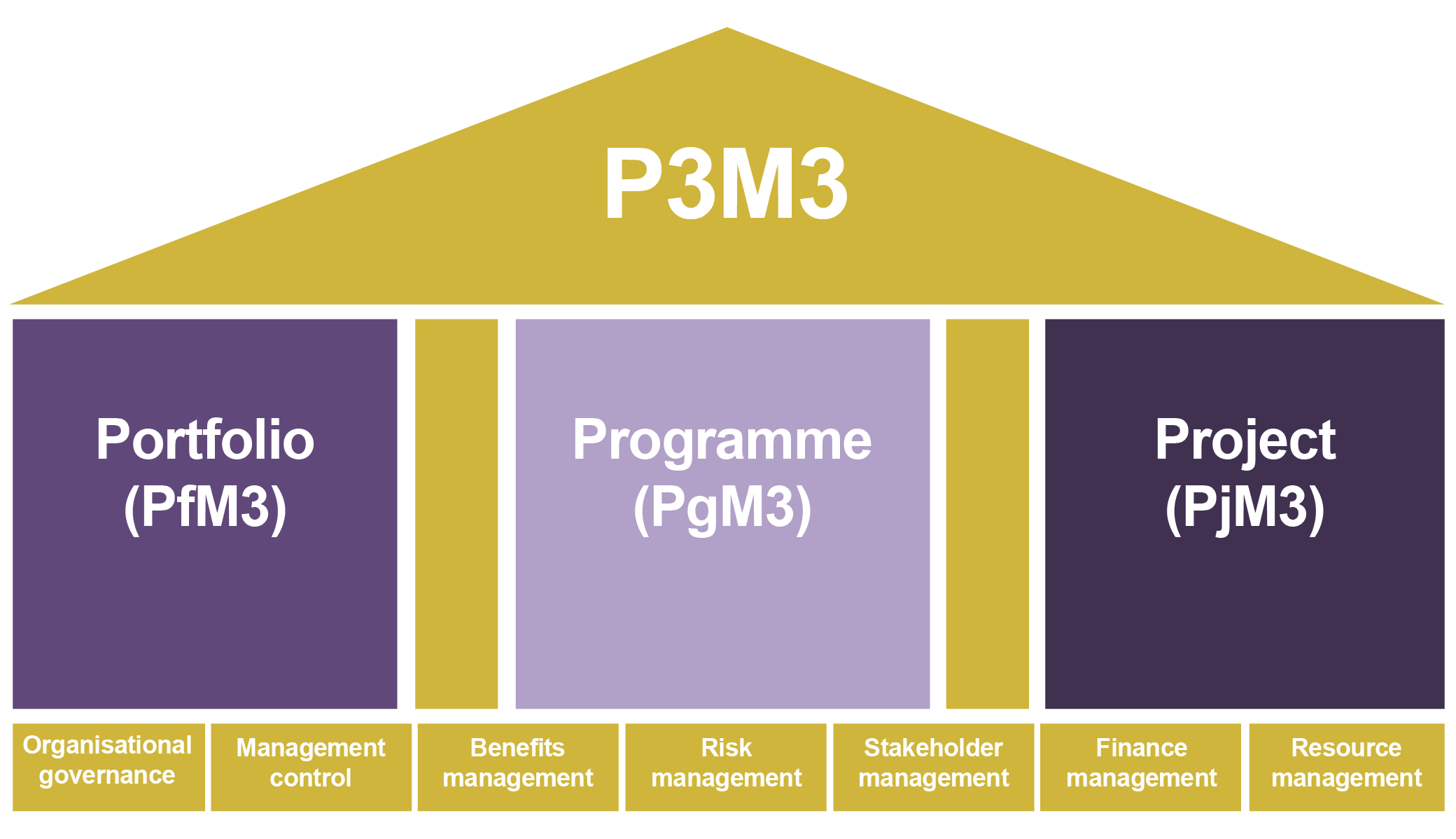 AXELOS Consulting Partner – P3M3® Assessments